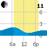 North tide chart for Wednesday, September 11, 2024