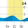 North tide chart for Saturday, September 14, 2024