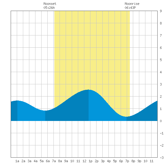 North tide chart for Monday, September 16, 2024