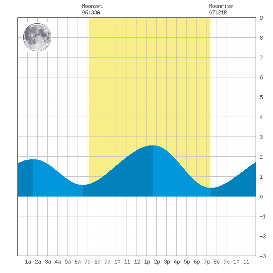 North tide chart for Tuesday, September 17, 2024