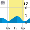 North tide chart for Tuesday, September 17, 2024