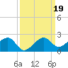 North tide chart for Thursday, September 19, 2024