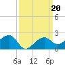 North tide chart for Friday, September 20, 2024