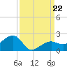 North tide chart for Sunday, September 22, 2024