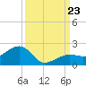 North tide chart for Monday, September 23, 2024