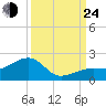 North tide chart for Tuesday, September 24, 2024