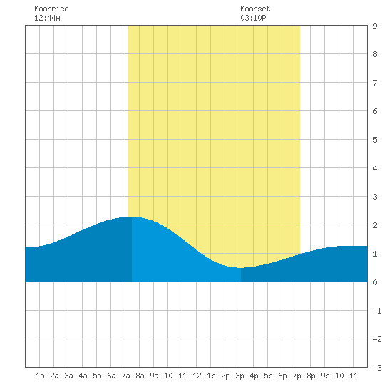 North tide chart for Wednesday, September 25, 2024