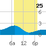 North tide chart for Wednesday, September 25, 2024