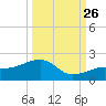 North tide chart for Thursday, September 26, 2024