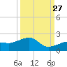 North tide chart for Friday, September 27, 2024