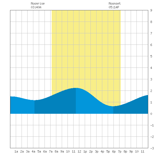North tide chart for Saturday, September 28, 2024