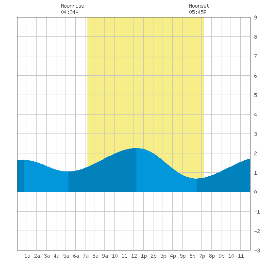 North tide chart for Sunday, September 29, 2024