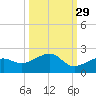 North tide chart for Sunday, September 29, 2024