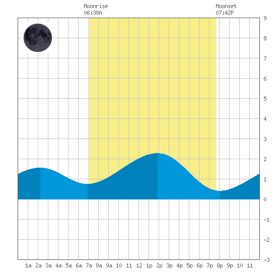 North tide chart for Monday, September 2, 2024