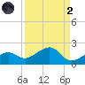 North tide chart for Monday, September 2, 2024