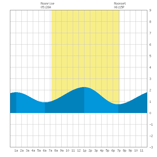 North tide chart for Monday, September 30, 2024