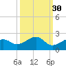 North tide chart for Monday, September 30, 2024