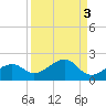North tide chart for Tuesday, September 3, 2024