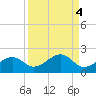 North tide chart for Wednesday, September 4, 2024