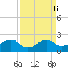 North tide chart for Friday, September 6, 2024