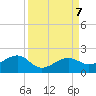North tide chart for Saturday, September 7, 2024