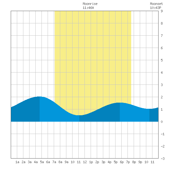 North tide chart for Sunday, September 8, 2024
