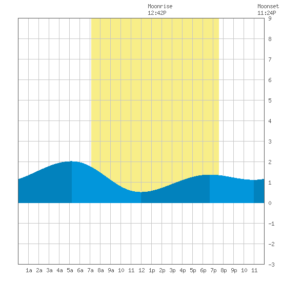 North tide chart for Monday, September 9, 2024