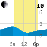 North tide chart for Thursday, October 10, 2024