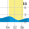 North tide chart for Friday, October 11, 2024
