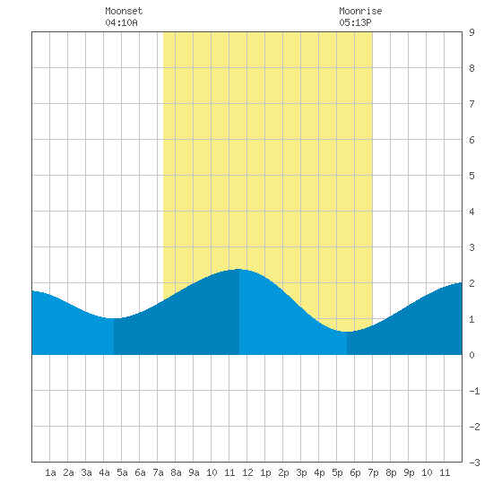 North tide chart for Monday, October 14, 2024