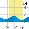 North tide chart for Monday, October 14, 2024