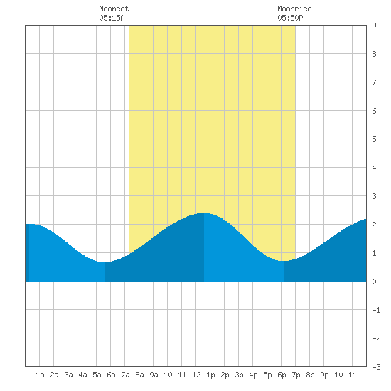 North tide chart for Tuesday, October 15, 2024