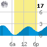 North tide chart for Thursday, October 17, 2024