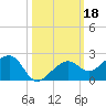 North tide chart for Friday, October 18, 2024