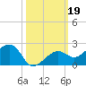North tide chart for Saturday, October 19, 2024