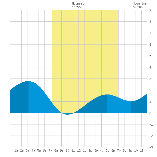 North tide chart for Sunday, October 20, 2024