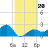 North tide chart for Sunday, October 20, 2024