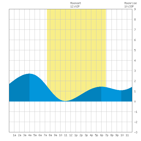 North tide chart for Monday, October 21, 2024