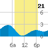 North tide chart for Monday, October 21, 2024