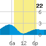 North tide chart for Tuesday, October 22, 2024