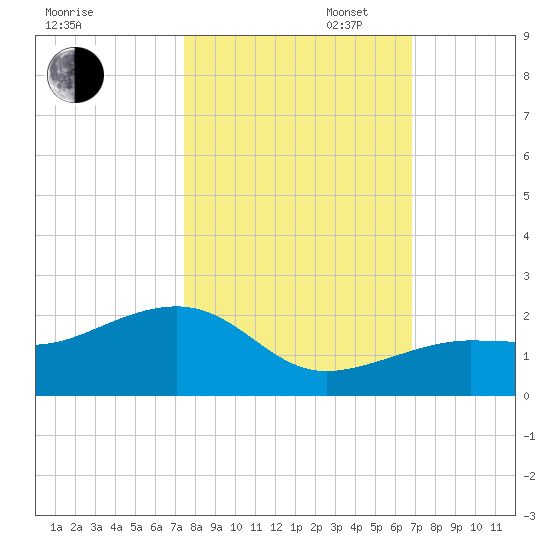 North tide chart for Thursday, October 24, 2024
