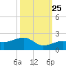 North tide chart for Friday, October 25, 2024