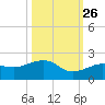 North tide chart for Saturday, October 26, 2024