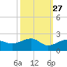 North tide chart for Sunday, October 27, 2024