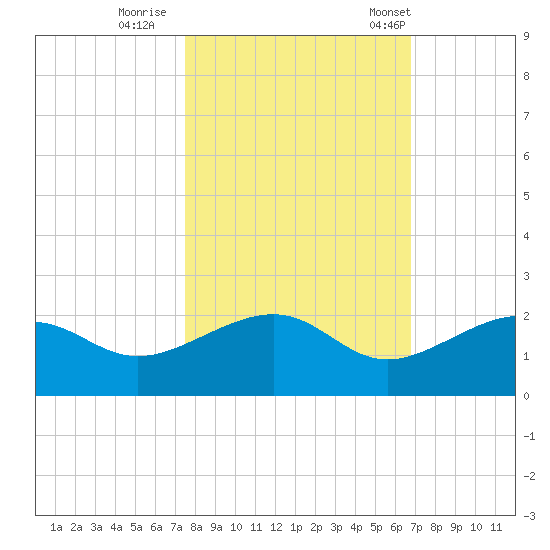 North tide chart for Monday, October 28, 2024