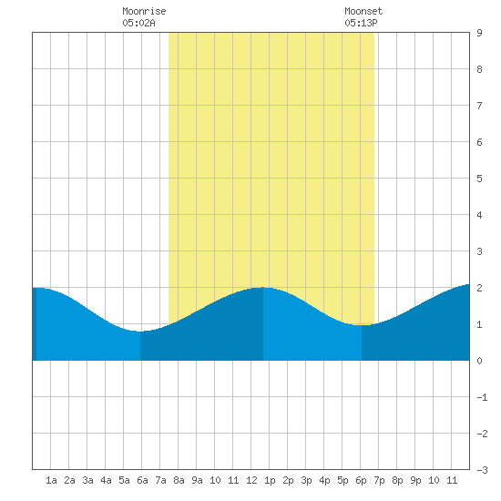 North tide chart for Tuesday, October 29, 2024