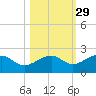 North tide chart for Tuesday, October 29, 2024