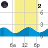 North tide chart for Wednesday, October 2, 2024