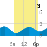 North tide chart for Thursday, October 3, 2024