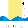 North tide chart for Friday, October 4, 2024